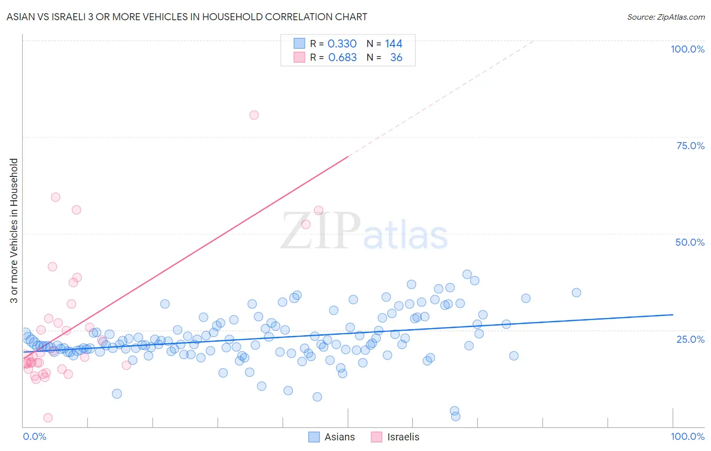 Asian vs Israeli 3 or more Vehicles in Household