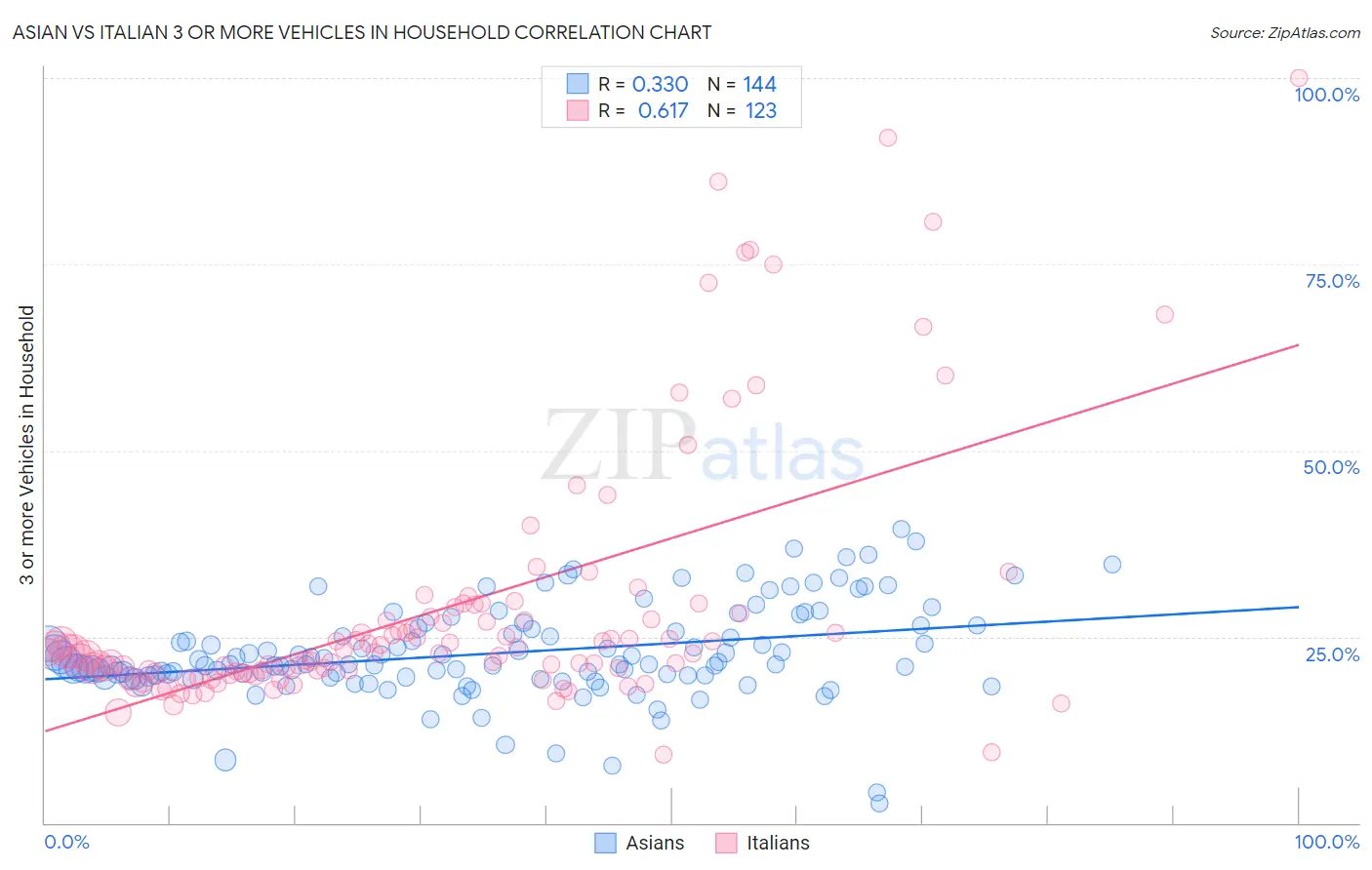 Asian vs Italian 3 or more Vehicles in Household