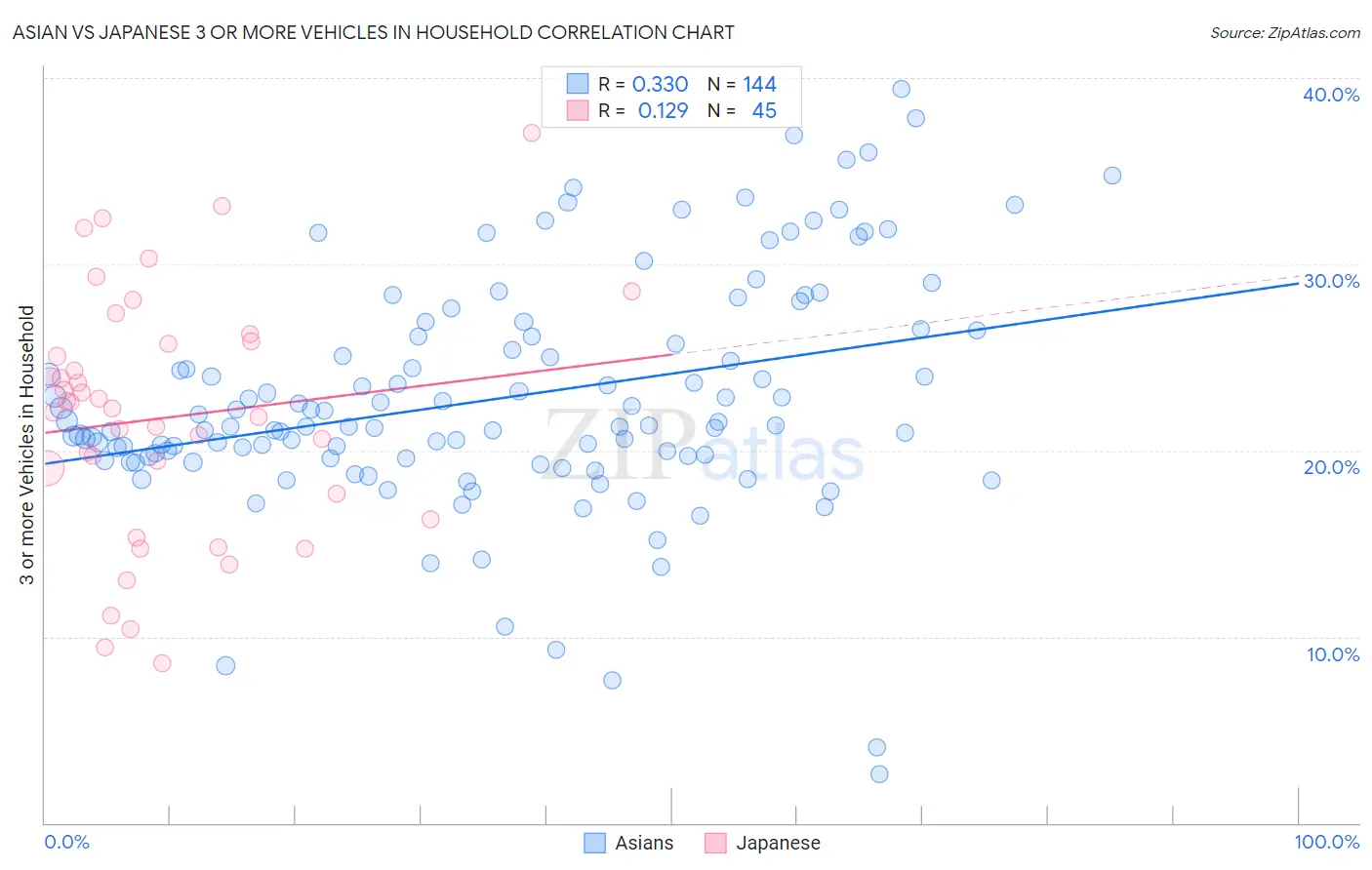 Asian vs Japanese 3 or more Vehicles in Household