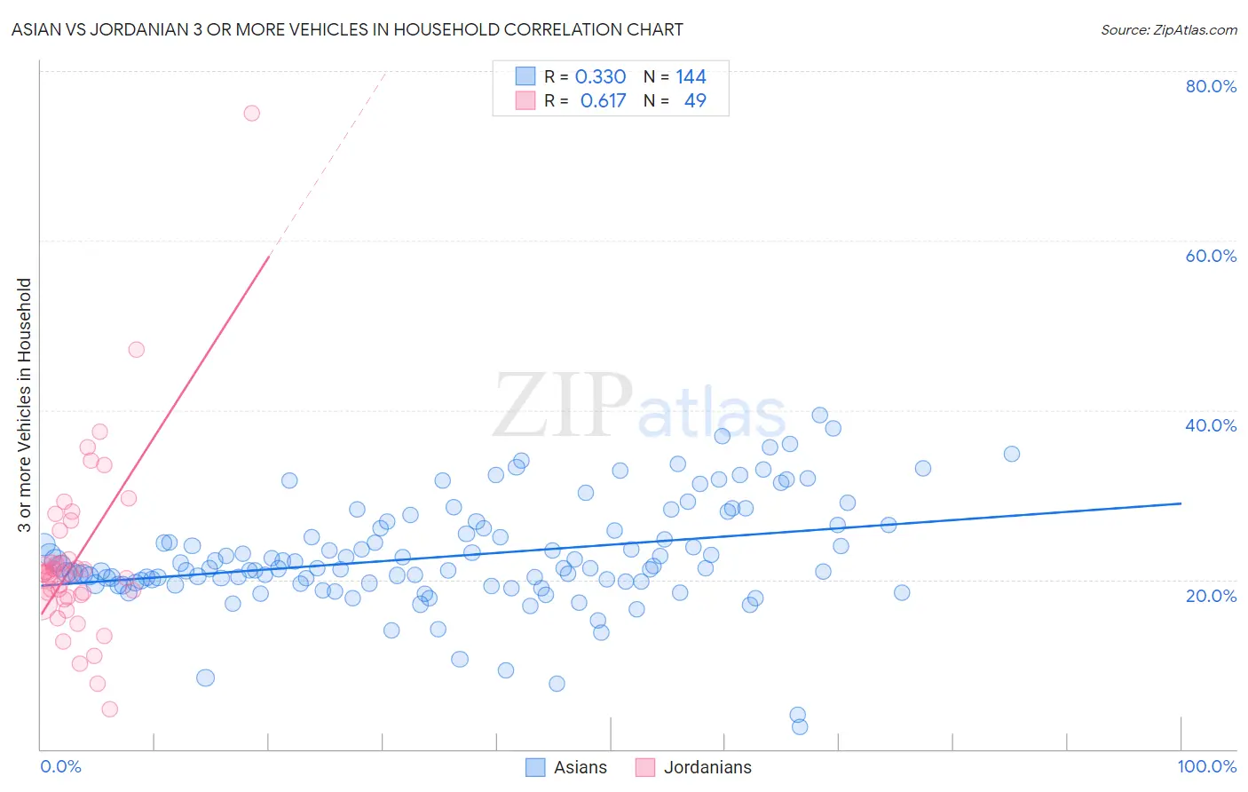 Asian vs Jordanian 3 or more Vehicles in Household