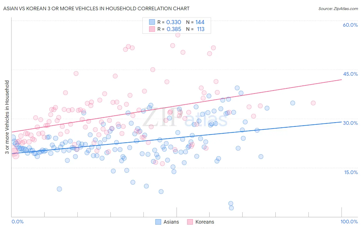 Asian vs Korean 3 or more Vehicles in Household