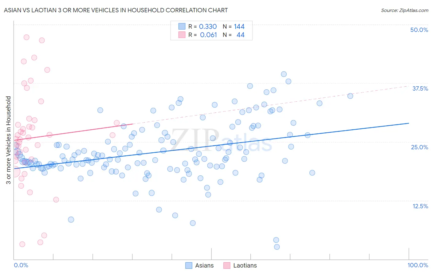 Asian vs Laotian 3 or more Vehicles in Household