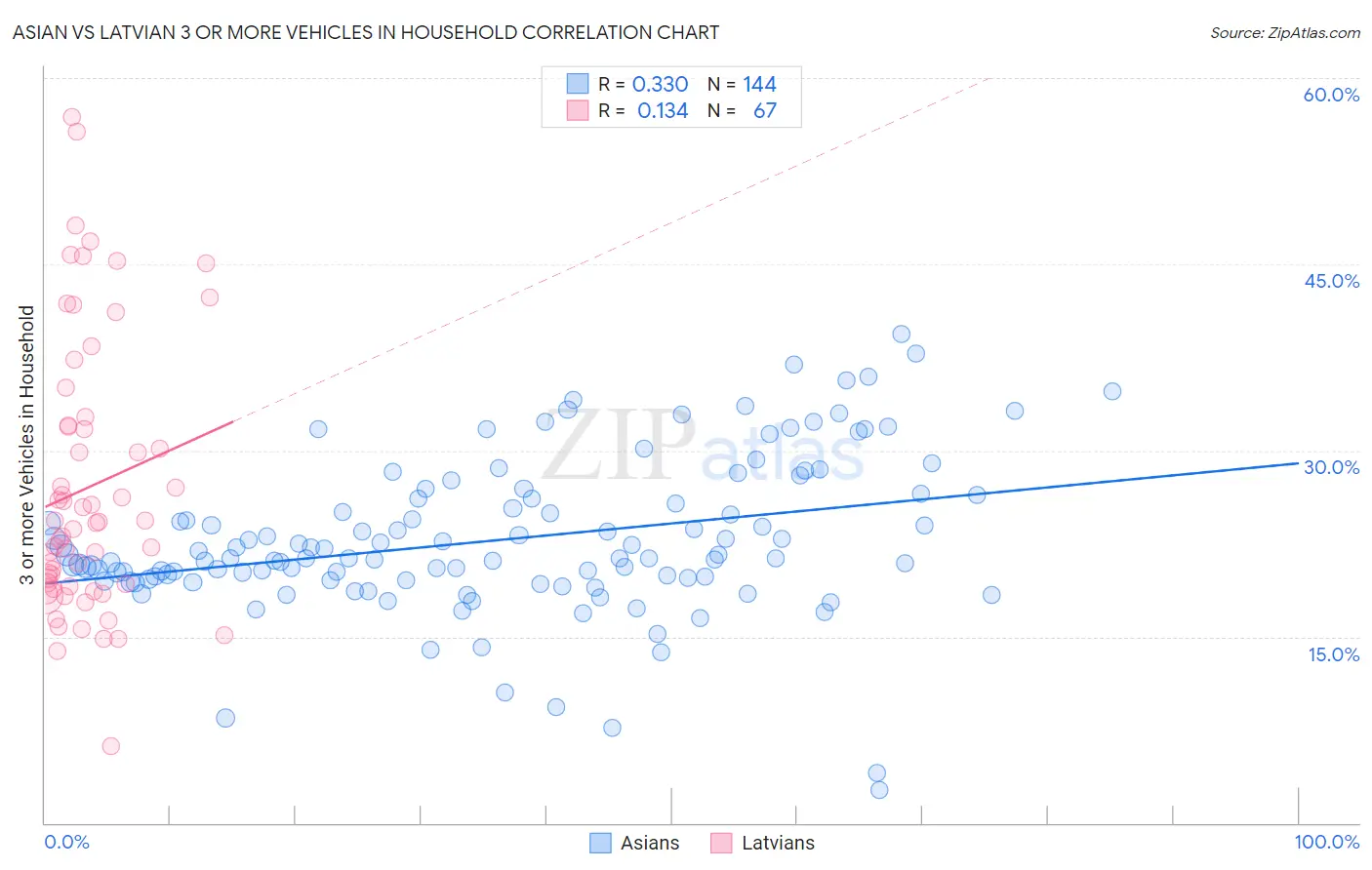 Asian vs Latvian 3 or more Vehicles in Household