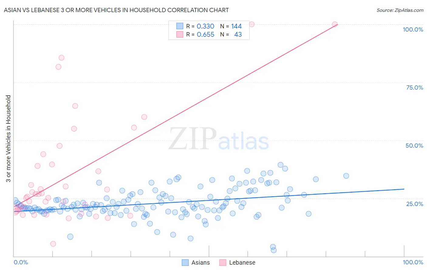 Asian vs Lebanese 3 or more Vehicles in Household