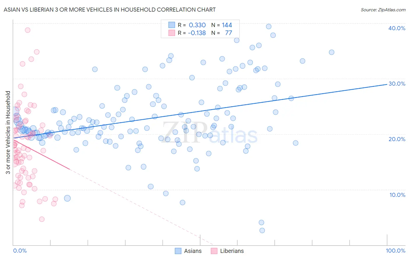 Asian vs Liberian 3 or more Vehicles in Household