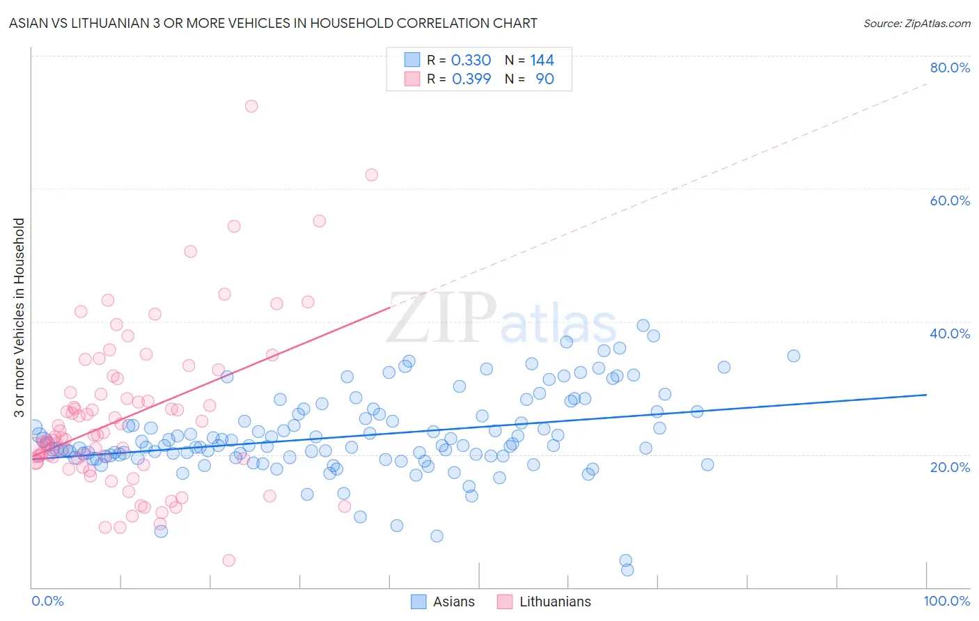 Asian vs Lithuanian 3 or more Vehicles in Household
