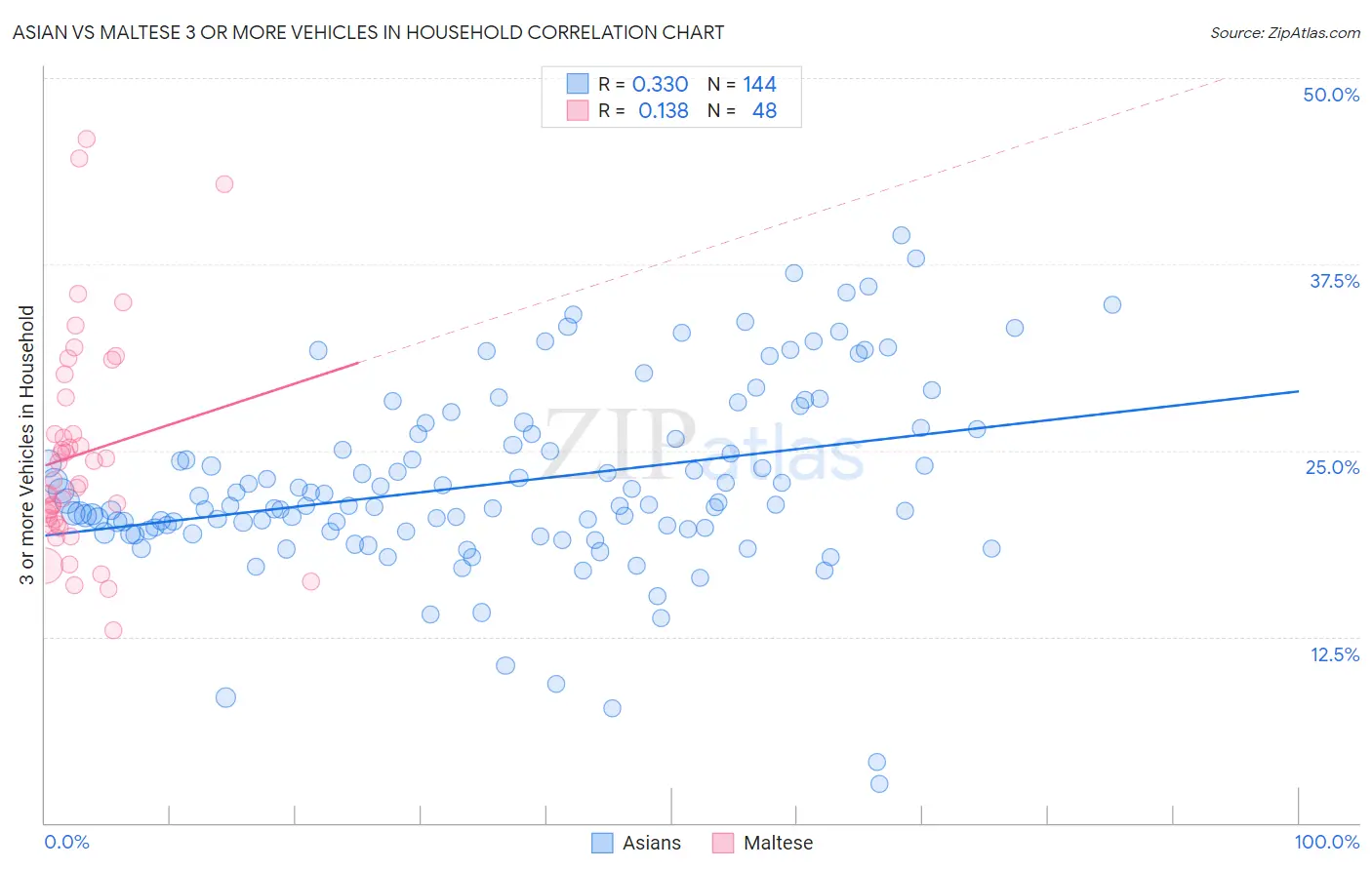 Asian vs Maltese 3 or more Vehicles in Household