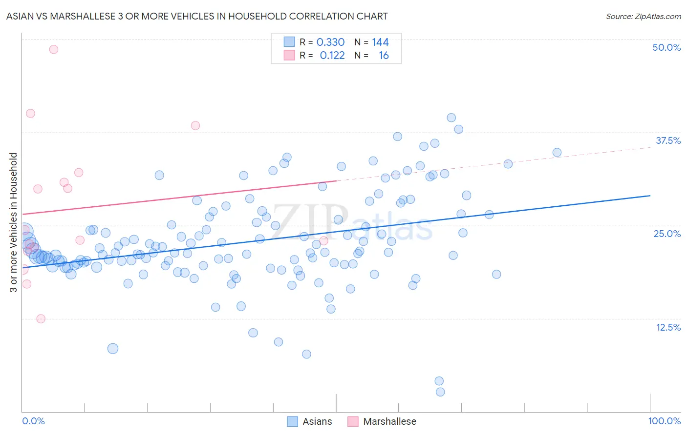 Asian vs Marshallese 3 or more Vehicles in Household