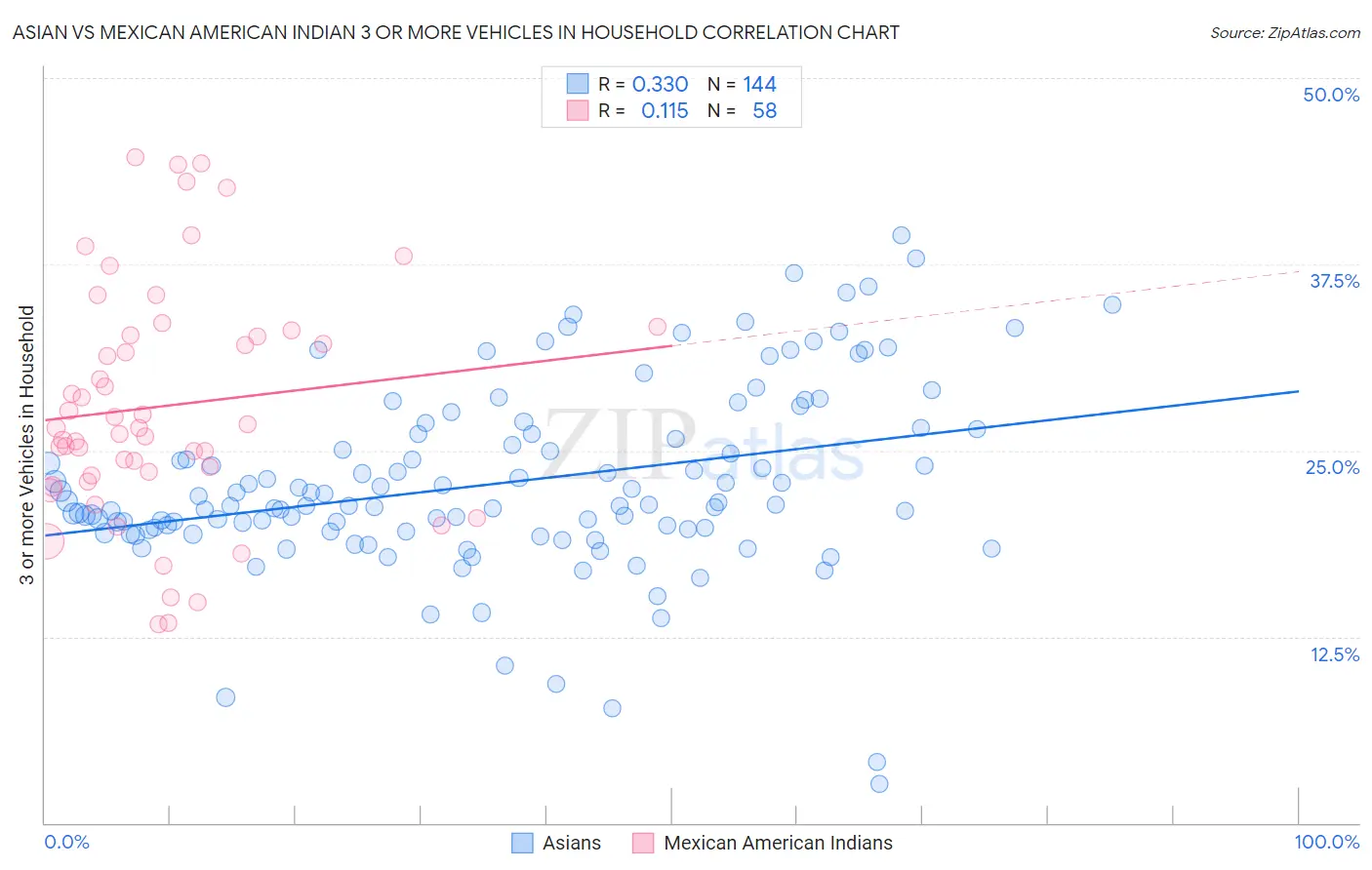 Asian vs Mexican American Indian 3 or more Vehicles in Household