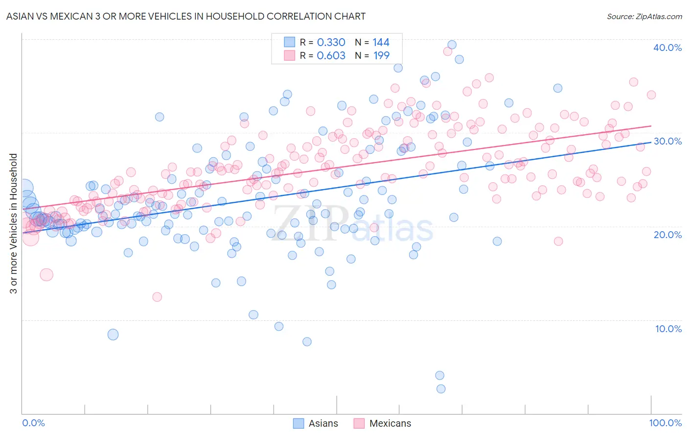 Asian vs Mexican 3 or more Vehicles in Household