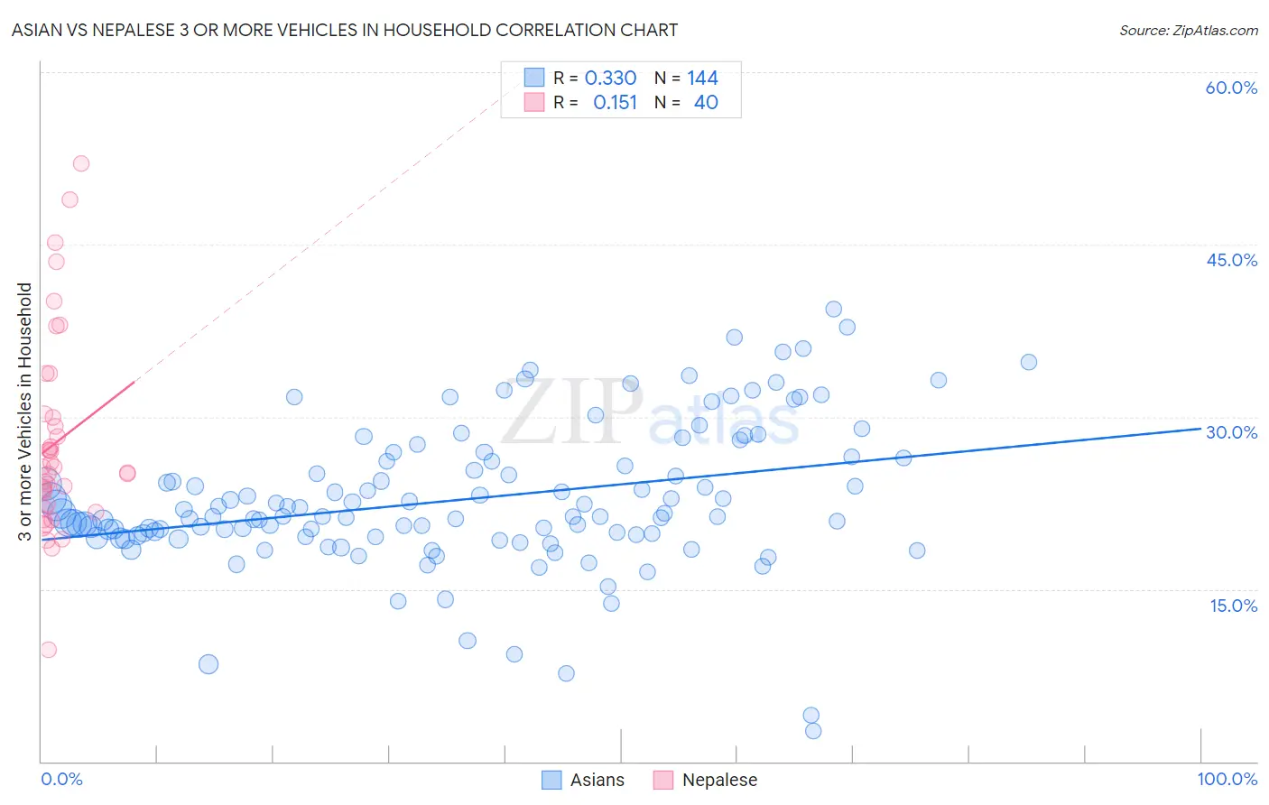 Asian vs Nepalese 3 or more Vehicles in Household