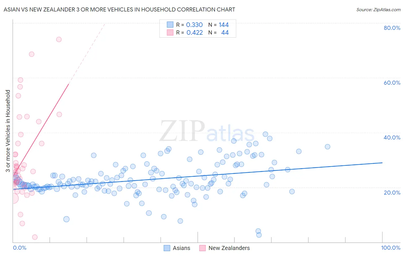 Asian vs New Zealander 3 or more Vehicles in Household