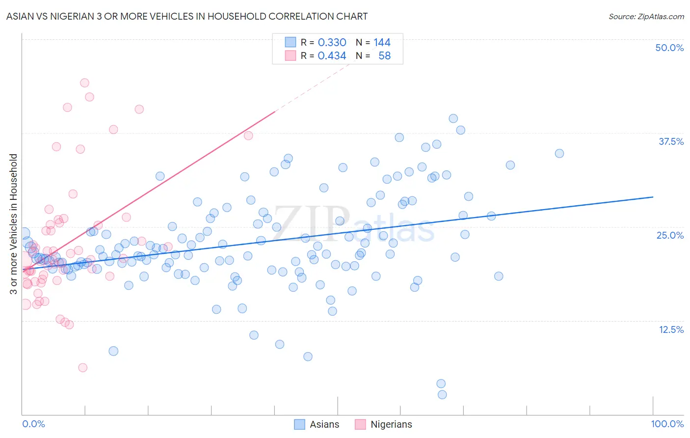 Asian vs Nigerian 3 or more Vehicles in Household