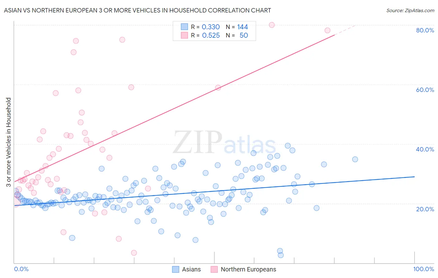 Asian vs Northern European 3 or more Vehicles in Household