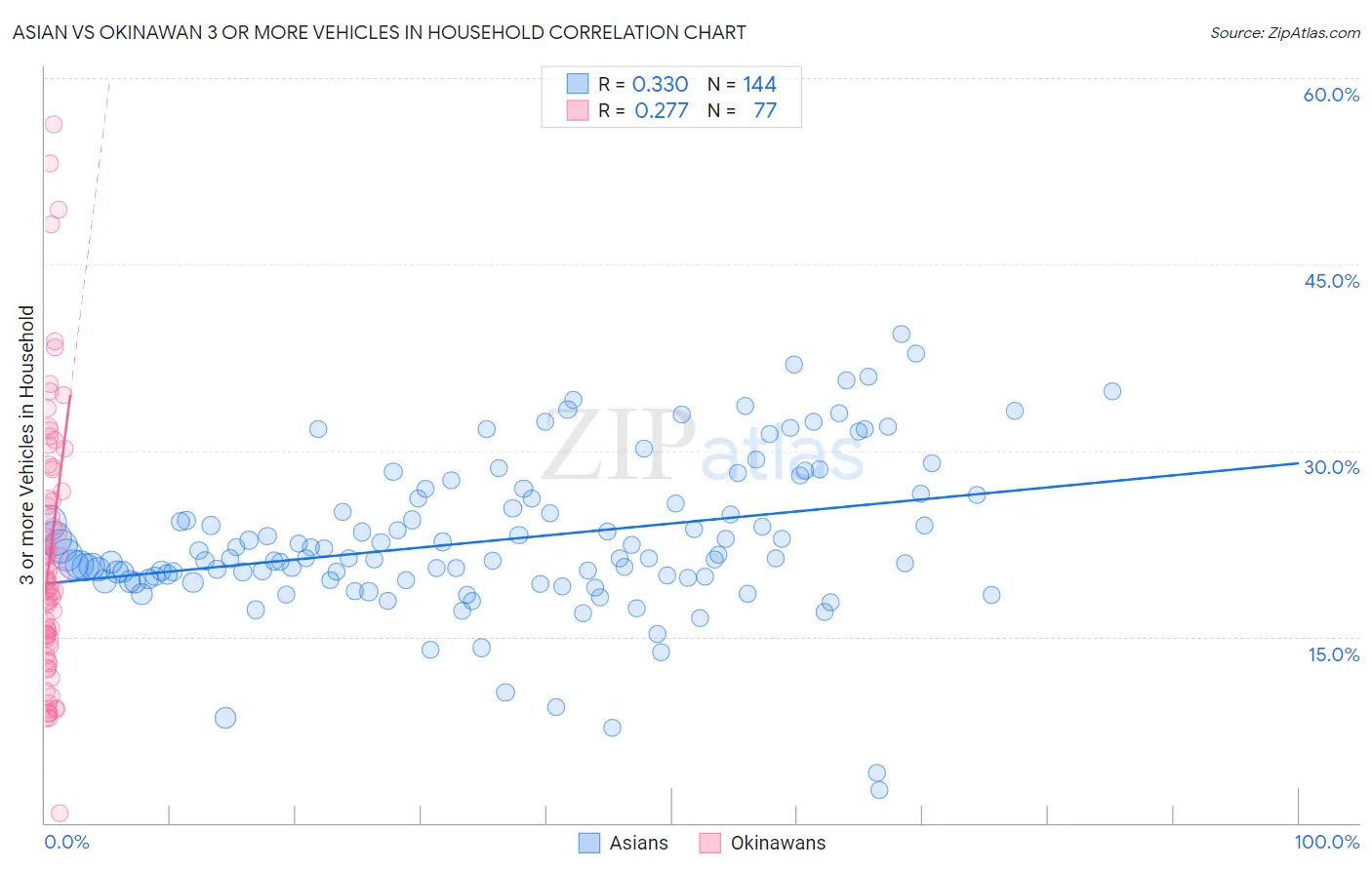 Asian vs Okinawan 3 or more Vehicles in Household