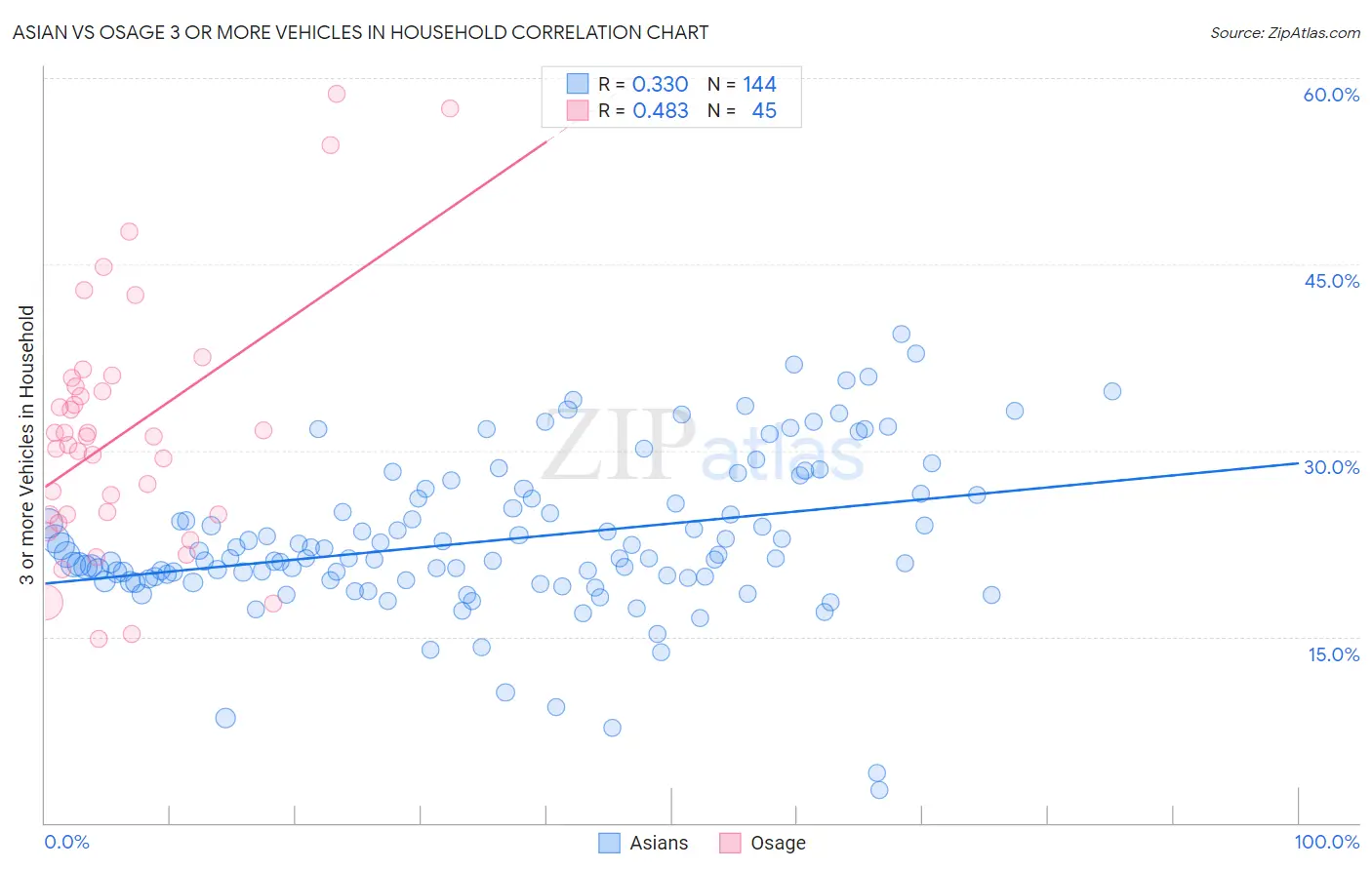 Asian vs Osage 3 or more Vehicles in Household