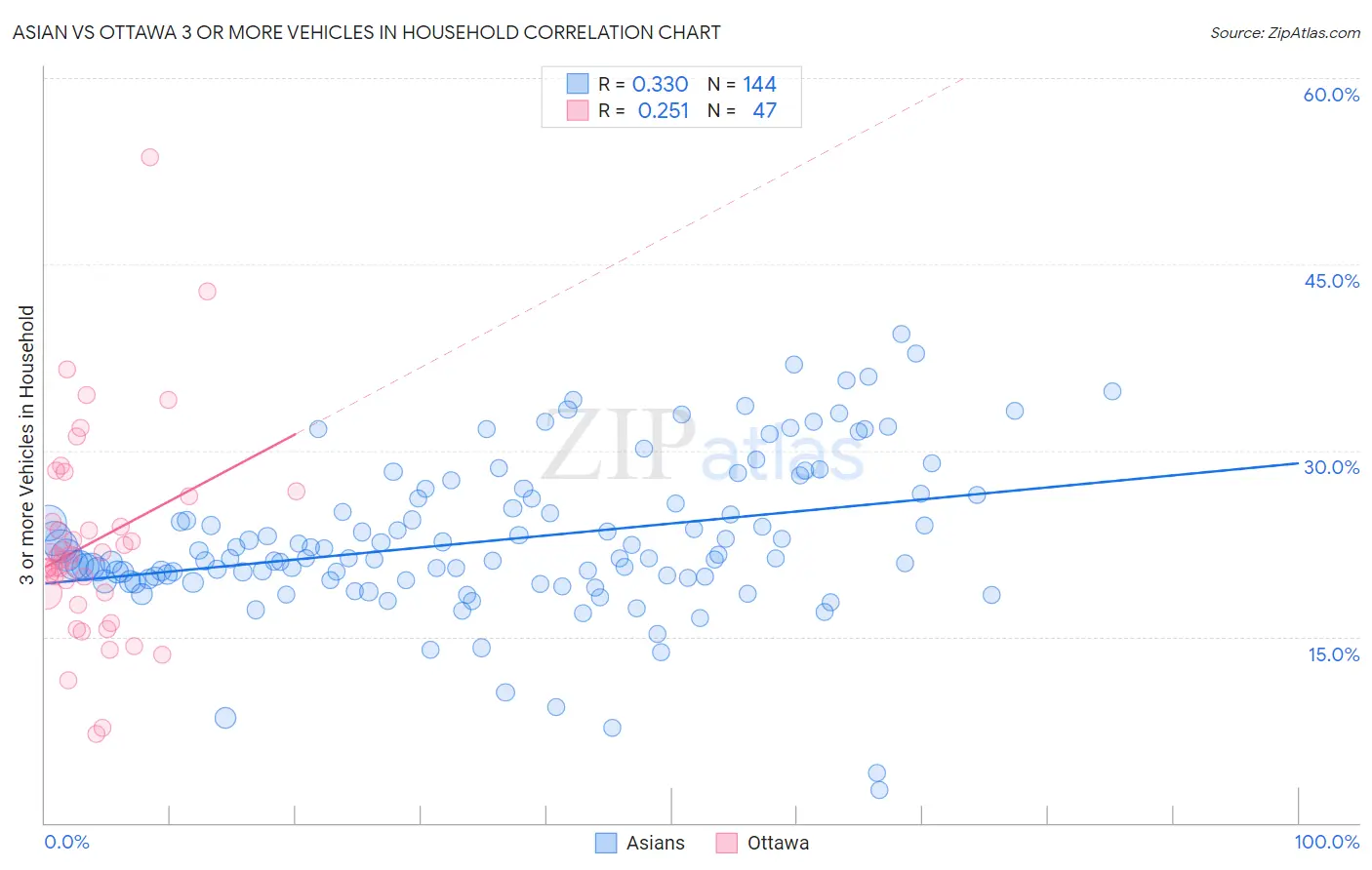Asian vs Ottawa 3 or more Vehicles in Household