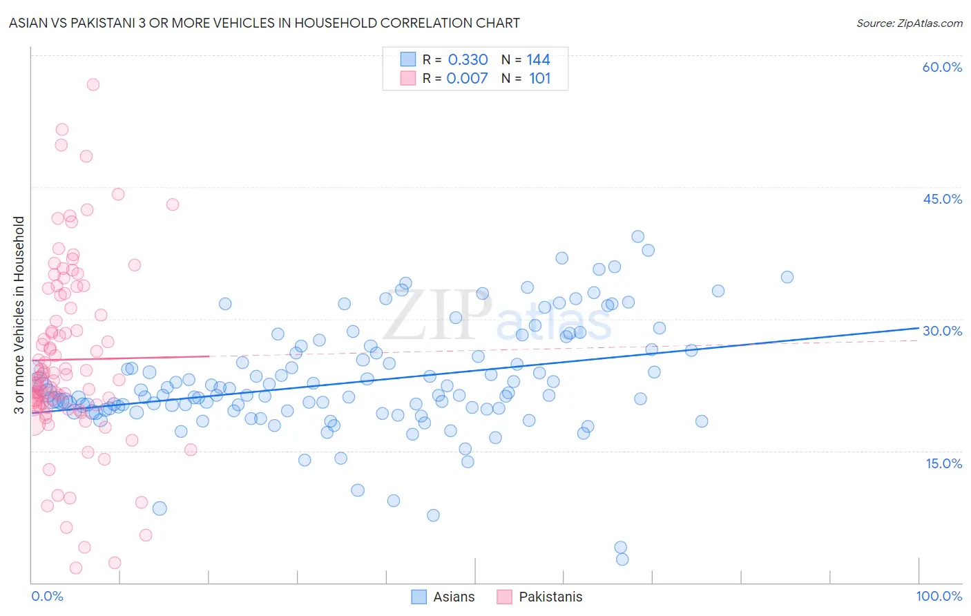 Asian vs Pakistani 3 or more Vehicles in Household