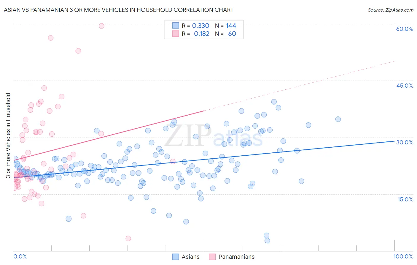 Asian vs Panamanian 3 or more Vehicles in Household