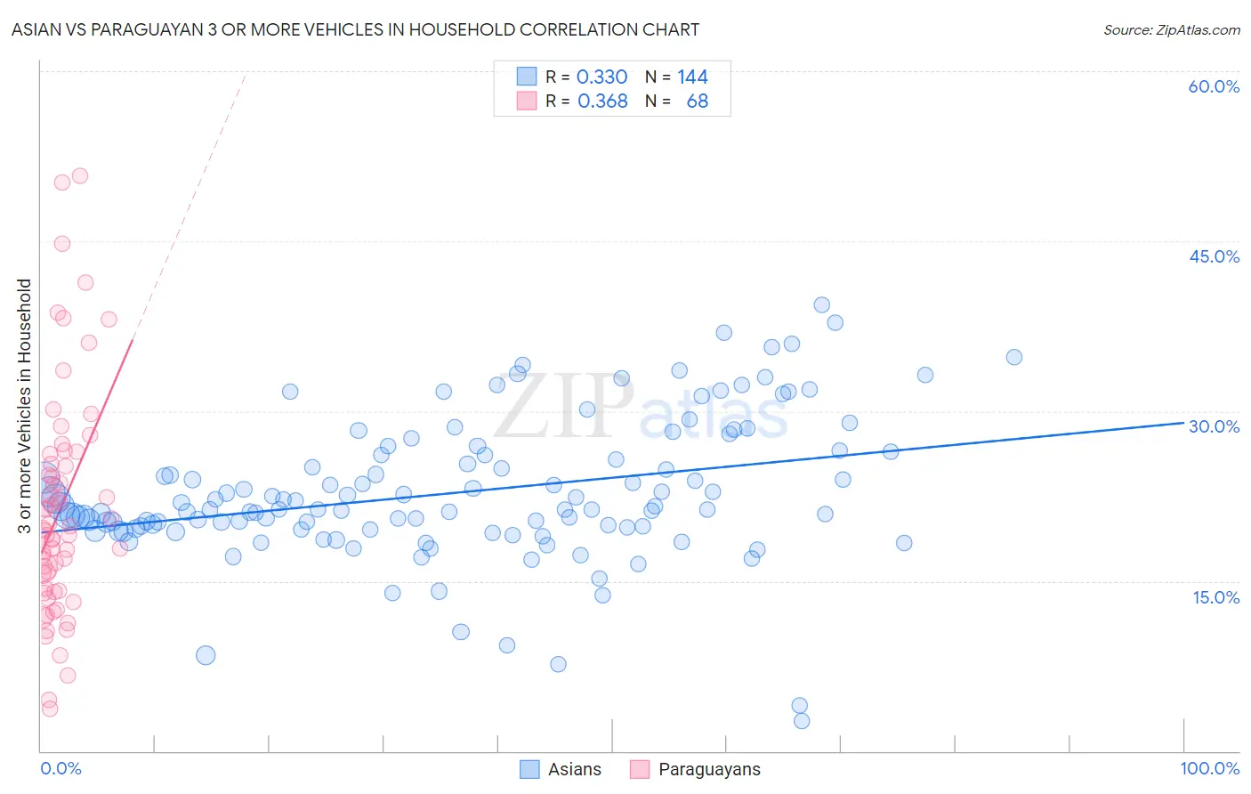 Asian vs Paraguayan 3 or more Vehicles in Household