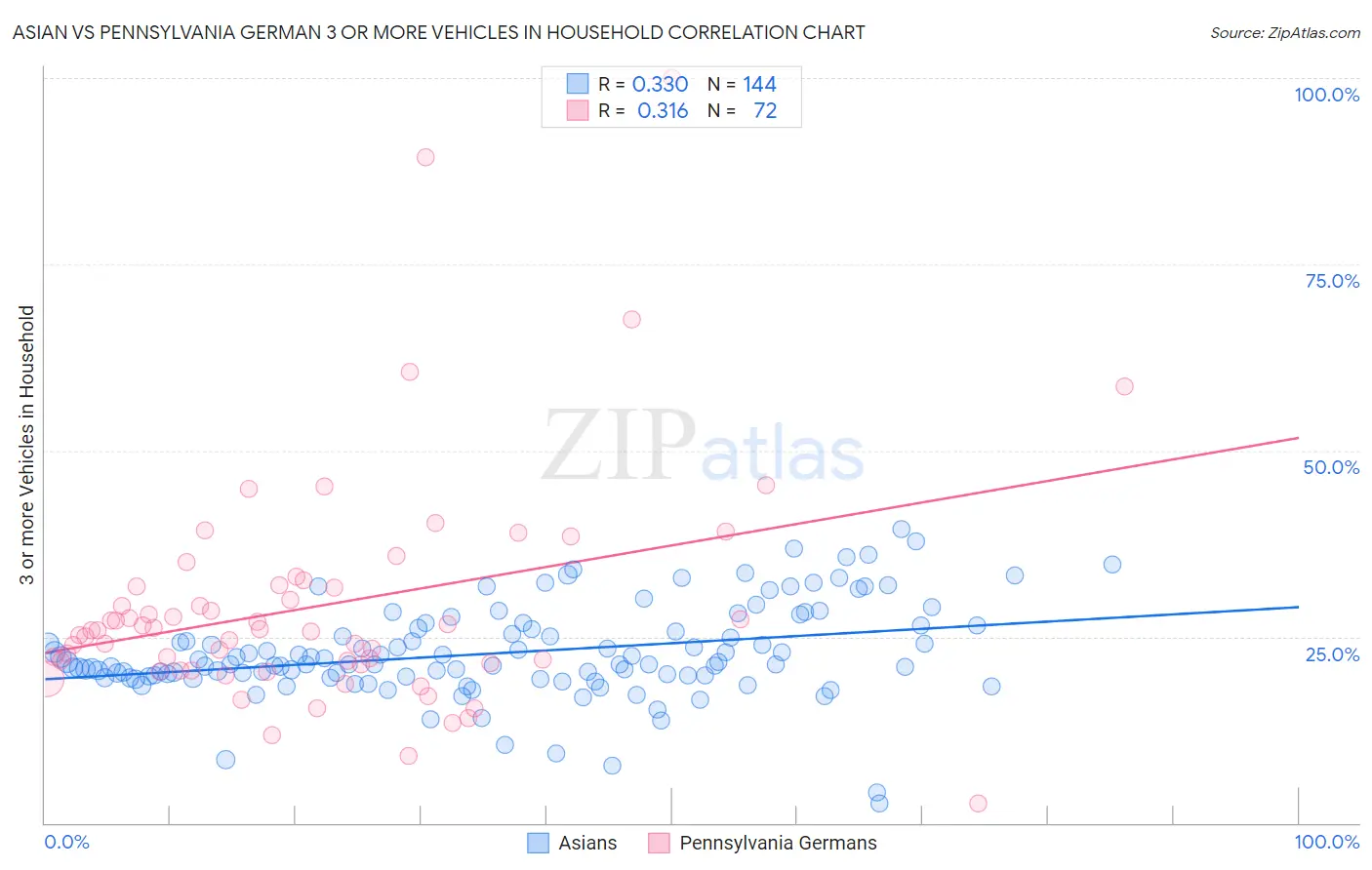 Asian vs Pennsylvania German 3 or more Vehicles in Household