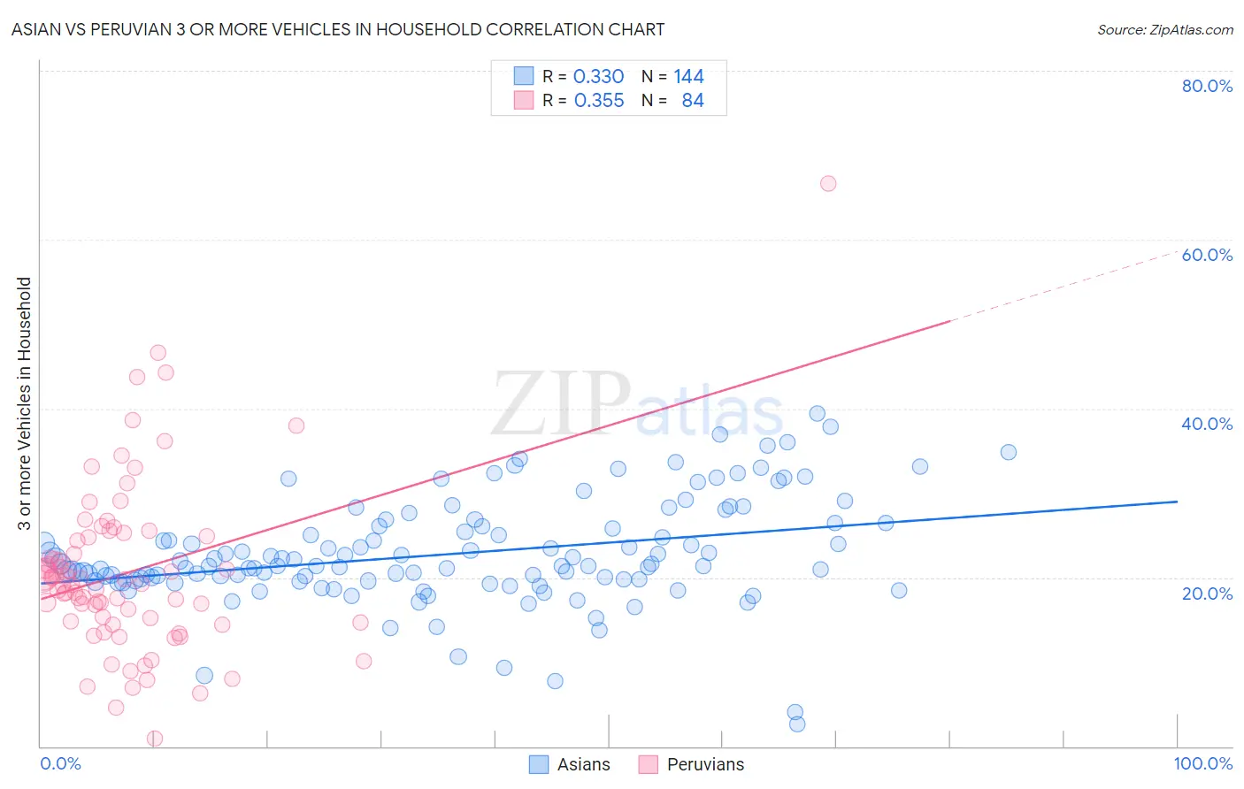 Asian vs Peruvian 3 or more Vehicles in Household