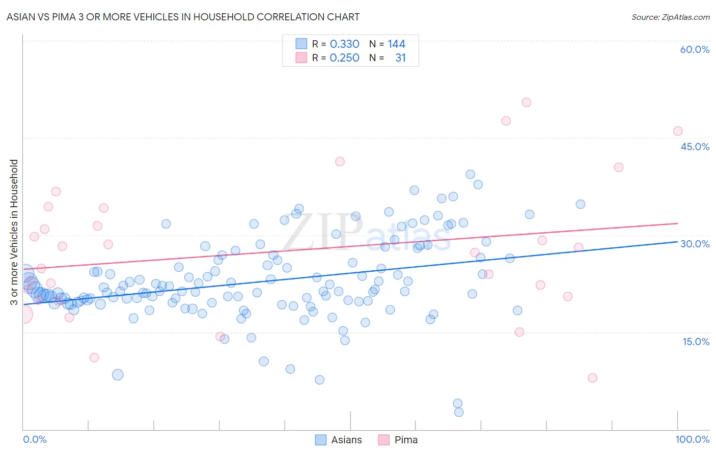 Asian vs Pima 3 or more Vehicles in Household