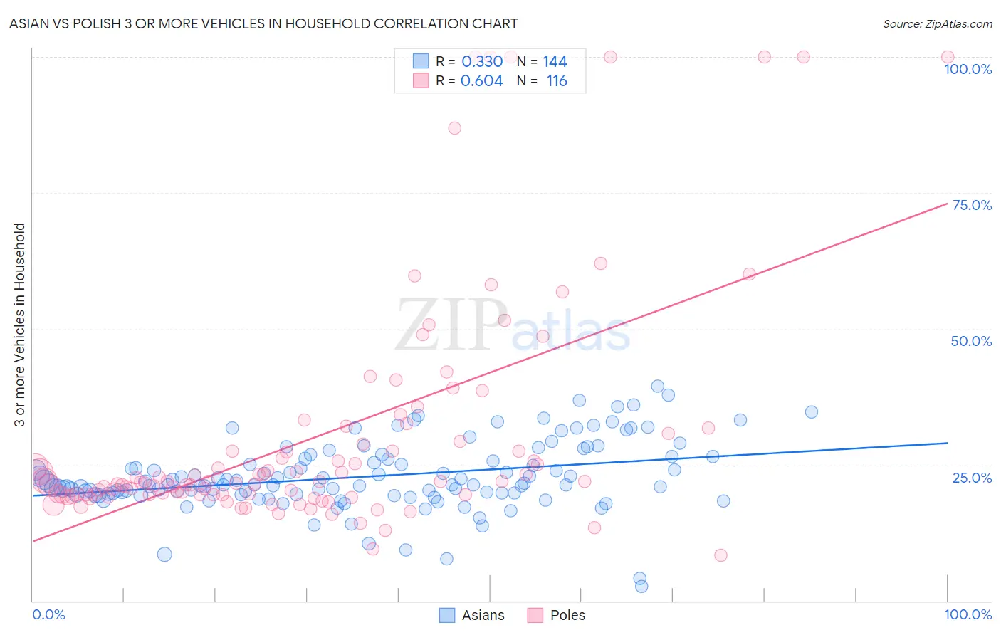 Asian vs Polish 3 or more Vehicles in Household