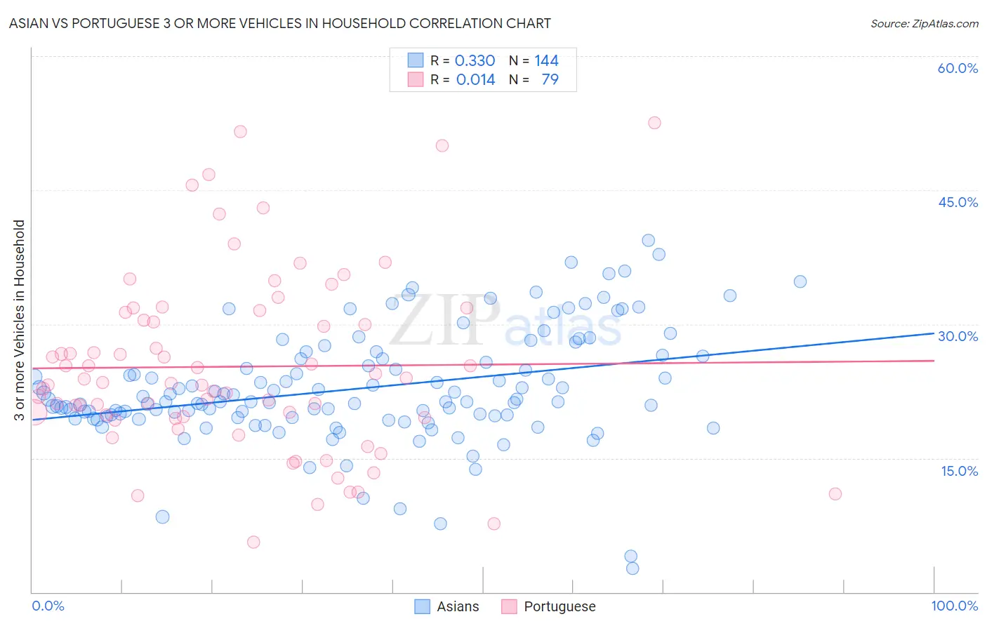 Asian vs Portuguese 3 or more Vehicles in Household
