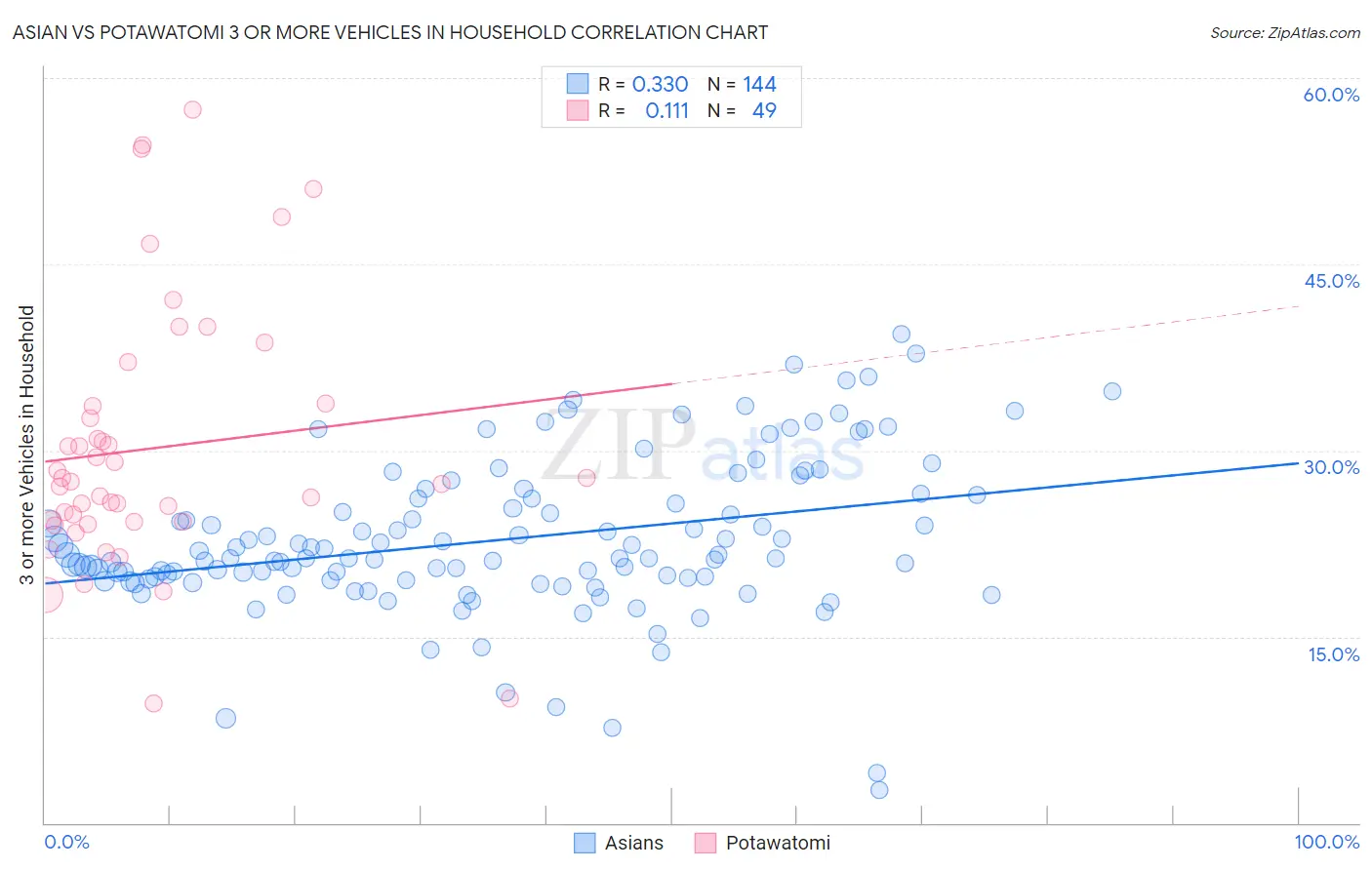 Asian vs Potawatomi 3 or more Vehicles in Household