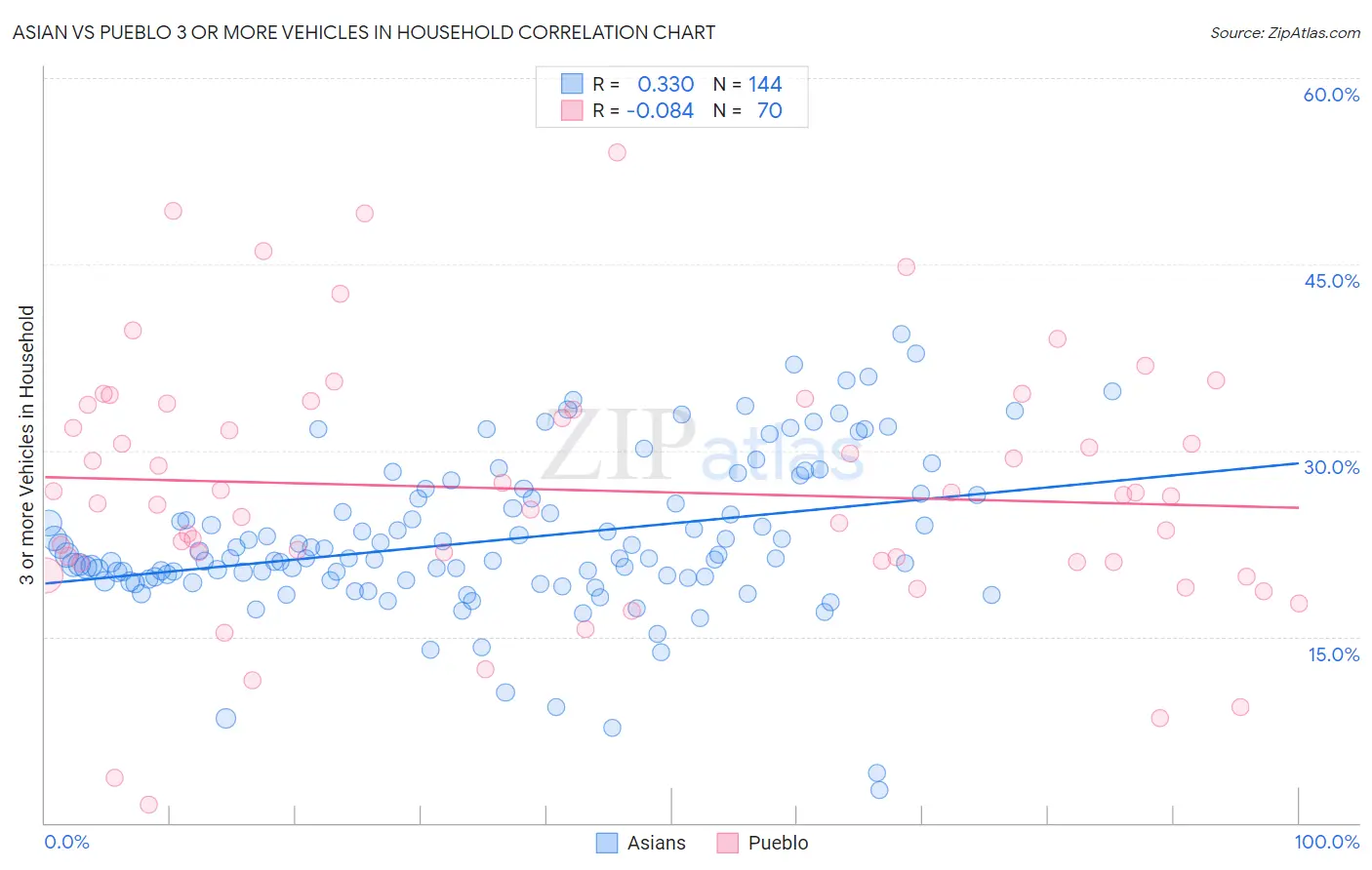 Asian vs Pueblo 3 or more Vehicles in Household