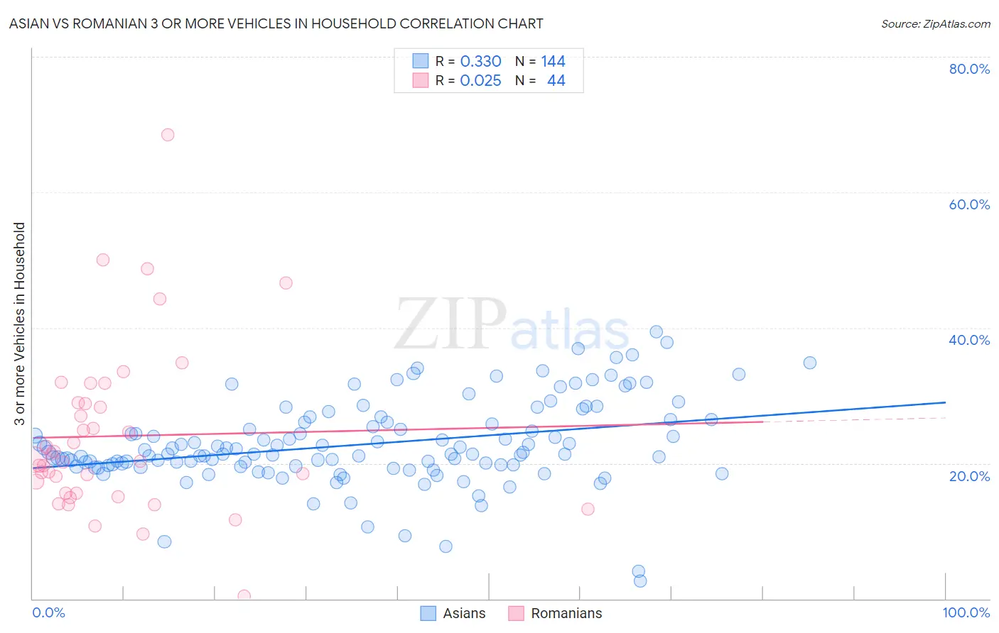 Asian vs Romanian 3 or more Vehicles in Household
