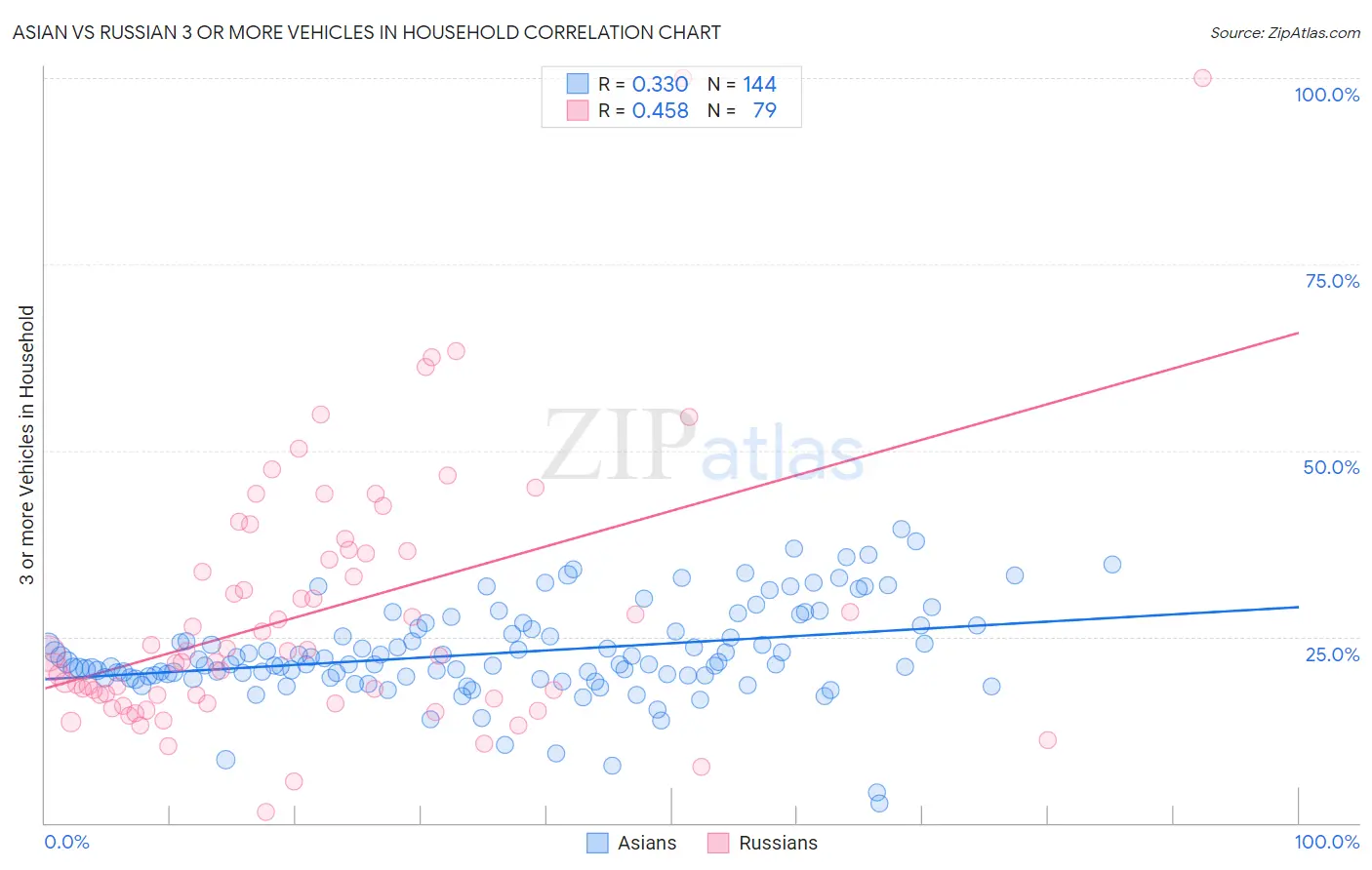 Asian vs Russian 3 or more Vehicles in Household