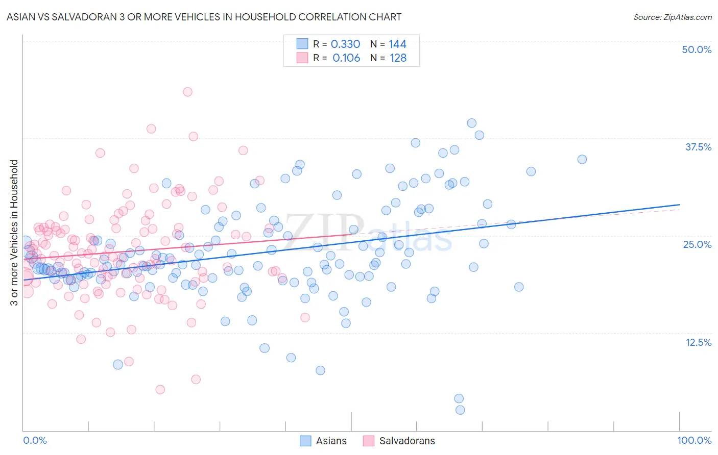 Asian vs Salvadoran 3 or more Vehicles in Household