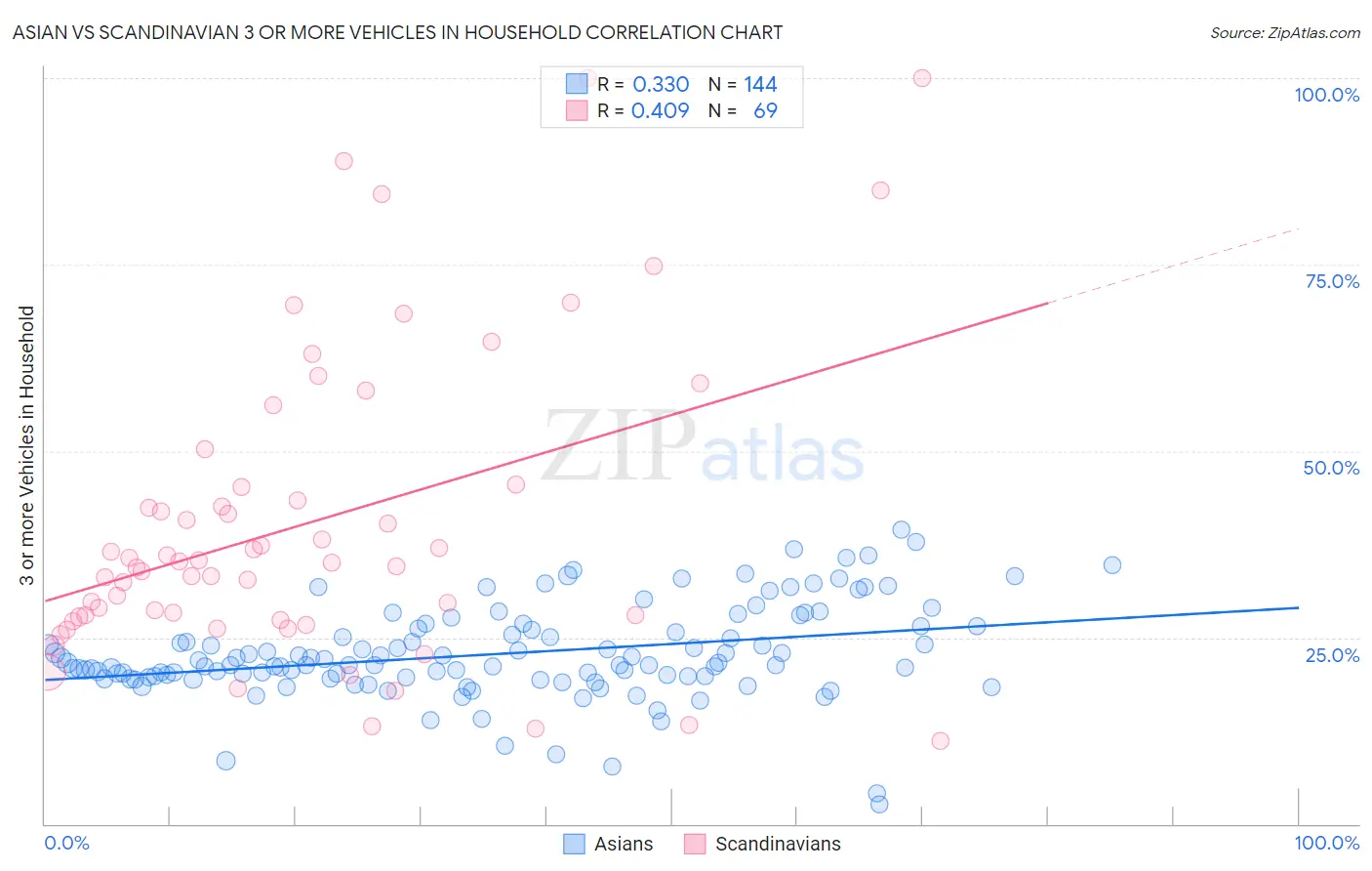 Asian vs Scandinavian 3 or more Vehicles in Household