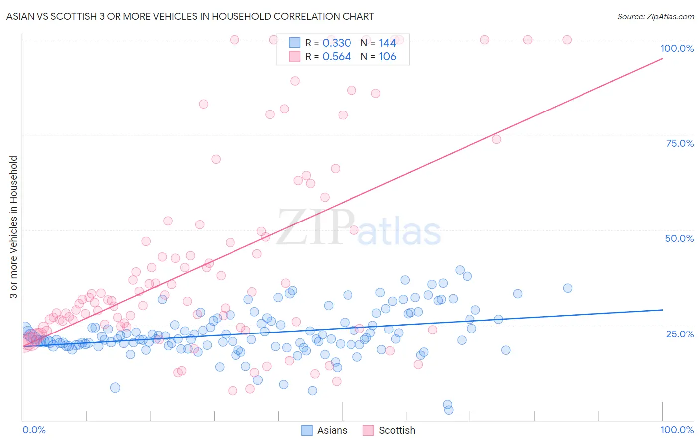 Asian vs Scottish 3 or more Vehicles in Household