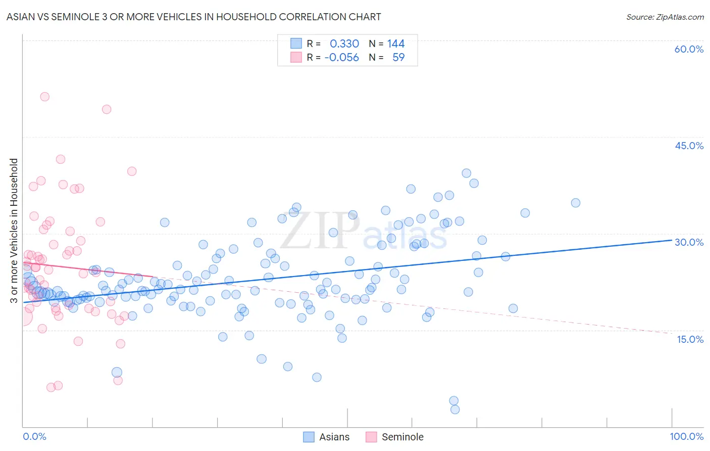 Asian vs Seminole 3 or more Vehicles in Household