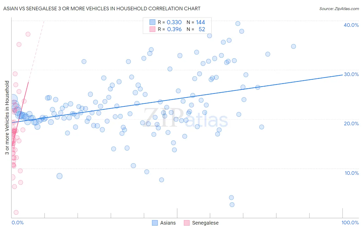 Asian vs Senegalese 3 or more Vehicles in Household