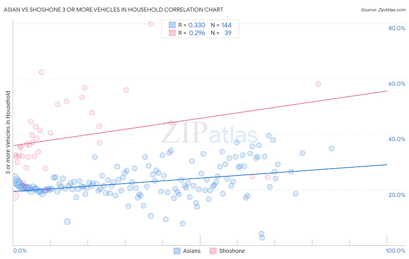 Asian vs Shoshone 3 or more Vehicles in Household