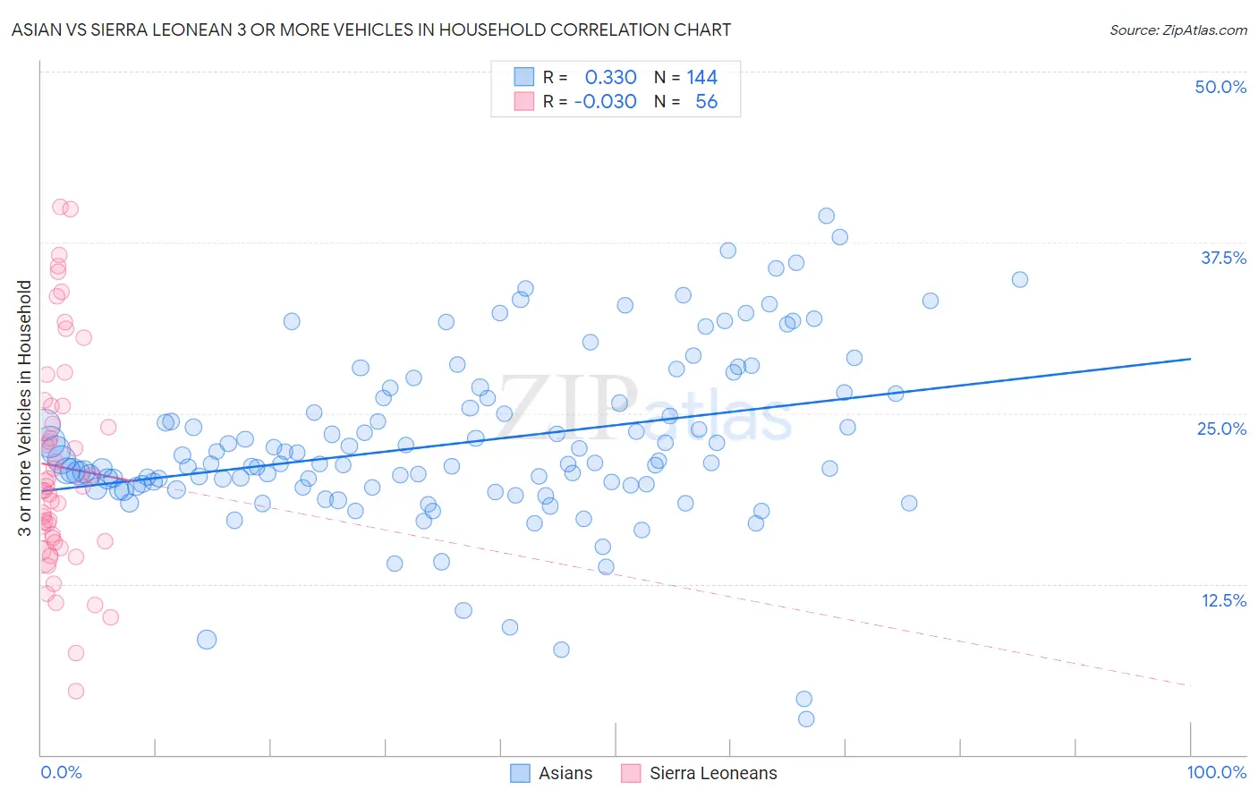 Asian vs Sierra Leonean 3 or more Vehicles in Household