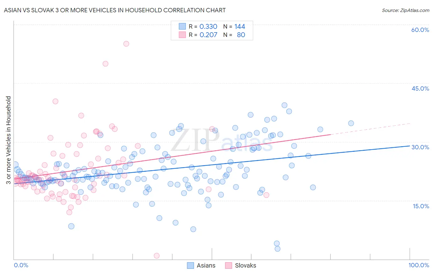 Asian vs Slovak 3 or more Vehicles in Household