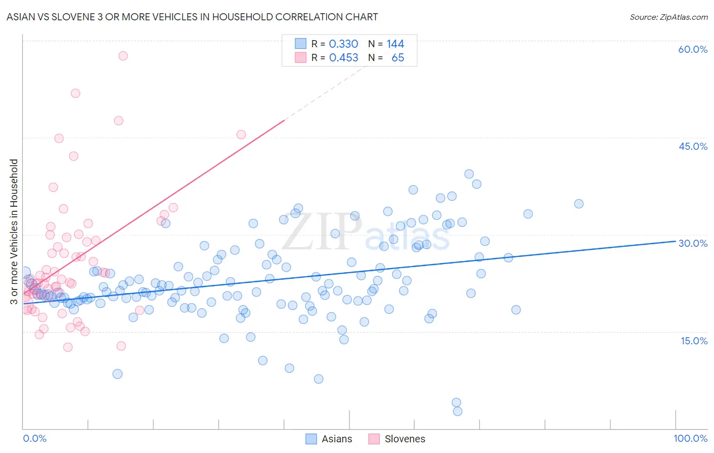 Asian vs Slovene 3 or more Vehicles in Household