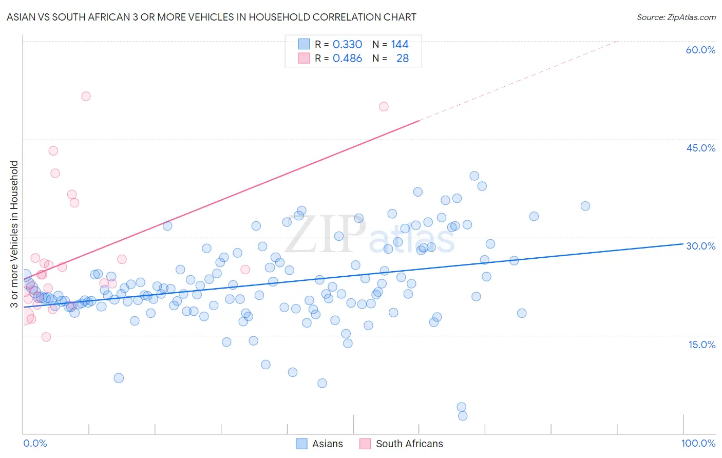 Asian vs South African 3 or more Vehicles in Household