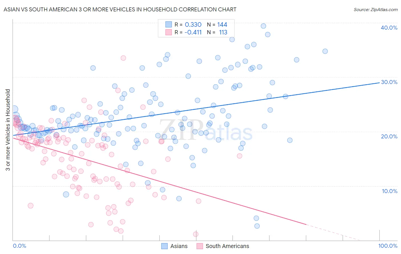 Asian vs South American 3 or more Vehicles in Household