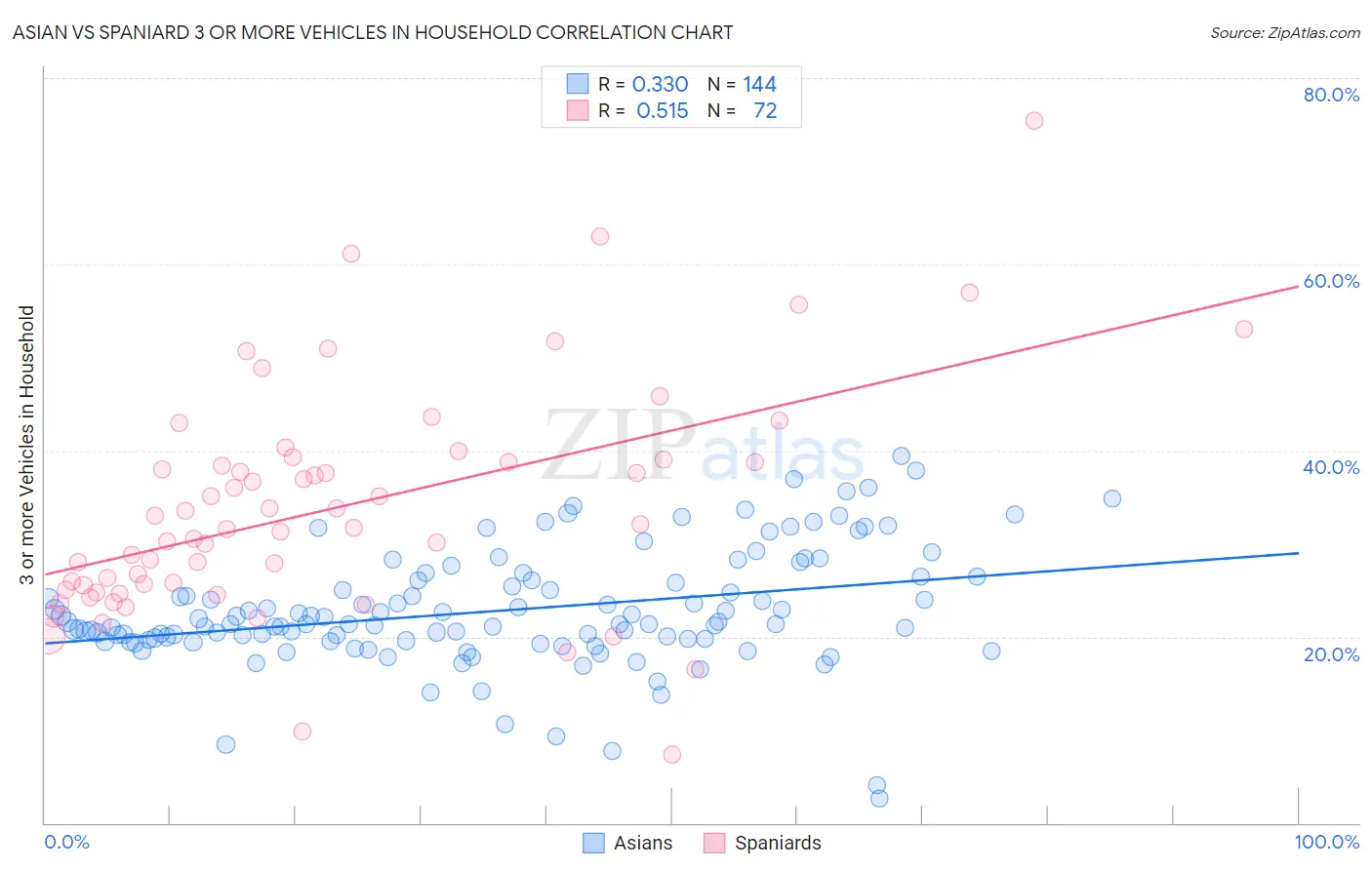 Asian vs Spaniard 3 or more Vehicles in Household
