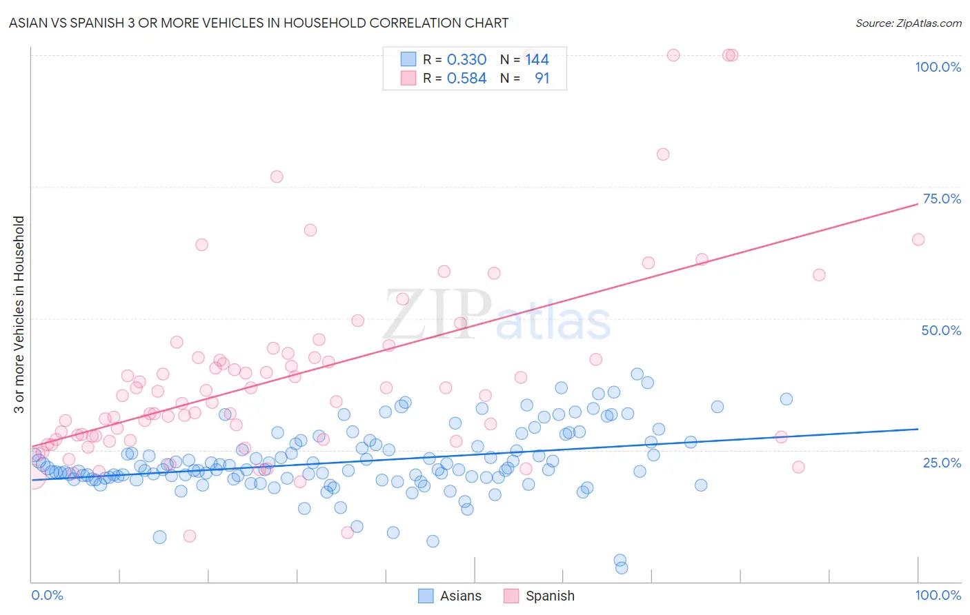 Asian vs Spanish 3 or more Vehicles in Household