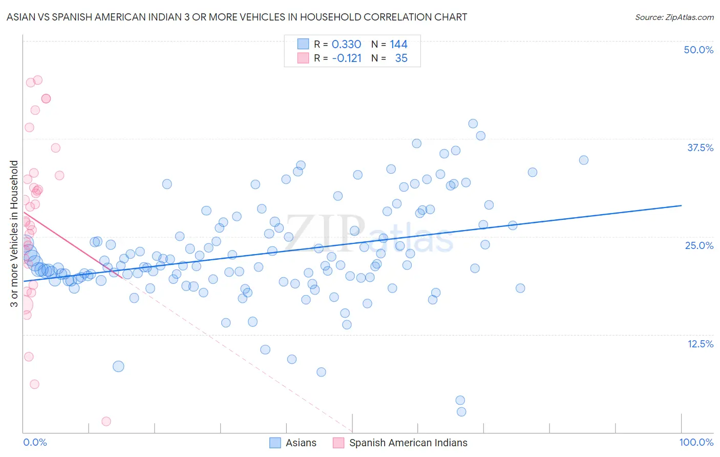 Asian vs Spanish American Indian 3 or more Vehicles in Household