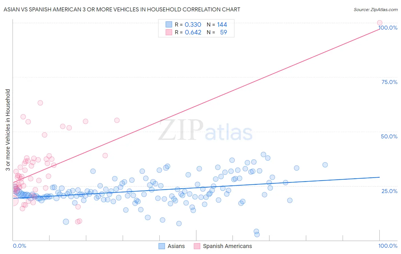 Asian vs Spanish American 3 or more Vehicles in Household