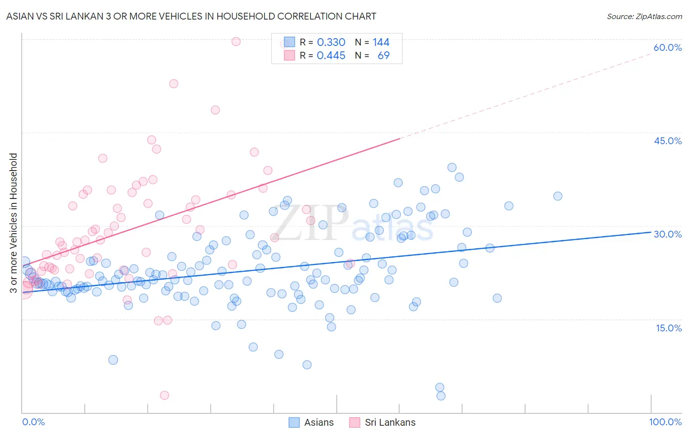 Asian vs Sri Lankan 3 or more Vehicles in Household