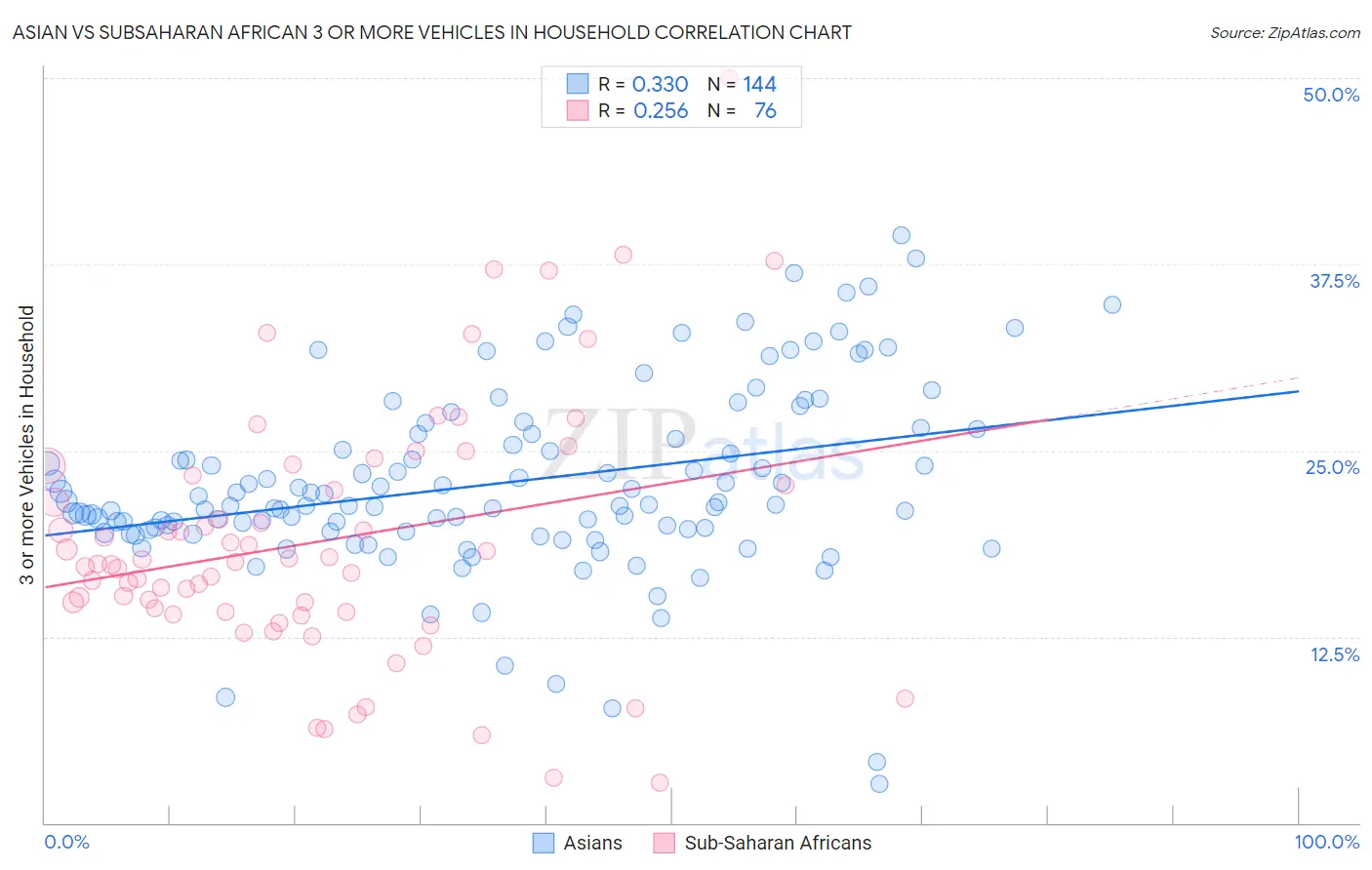 Asian vs Subsaharan African 3 or more Vehicles in Household